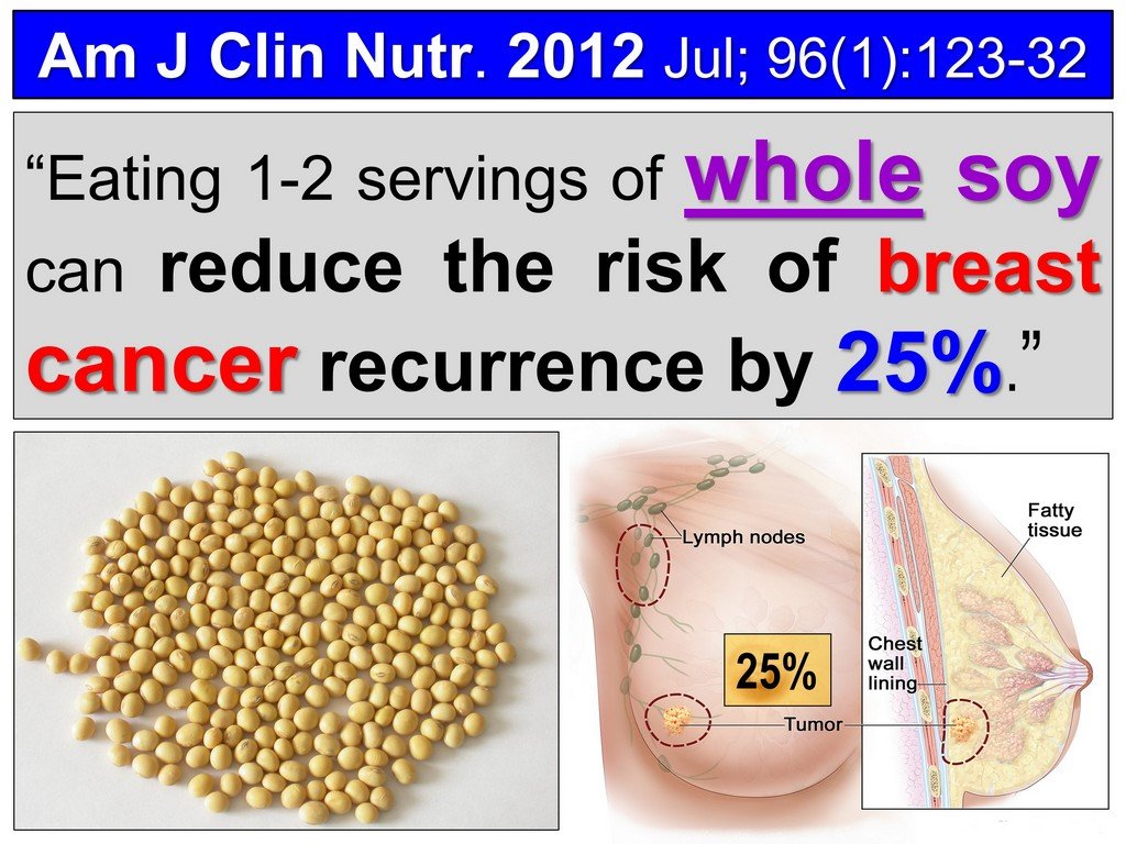 Soy reduces Breast Cancer